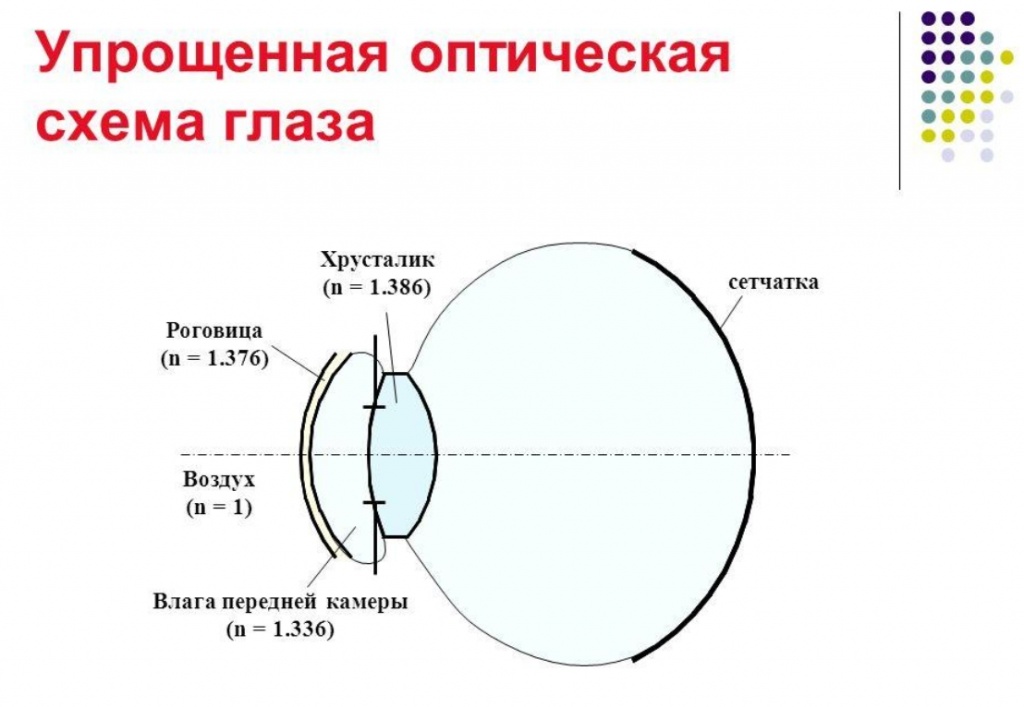 Око схема. Оптическая система глаза схема. Редуцированная схема глаза. Оптическая система глаза по Гульстранду. Оптическая система глаза состоит из.